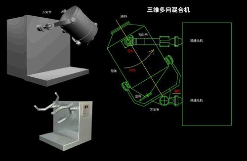 三維混料機(jī)設(shè)備對(duì)物料的要求